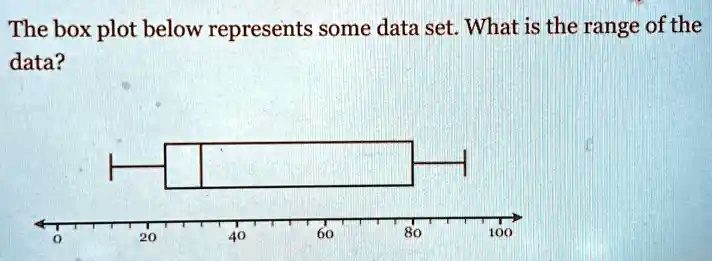 SOLVED: The box plot below represents some data set What is the range ...