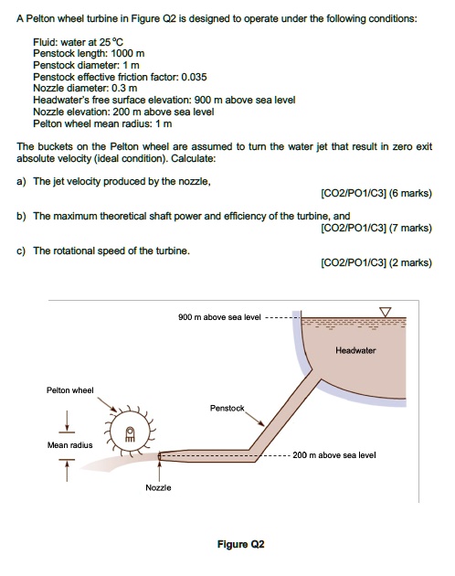 A Pelton wheel turbine in Figure Q2 is designed to operate under the ...