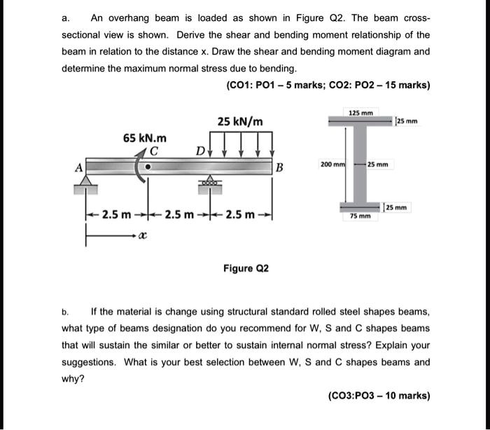 SOLVED: An overhang beam is loaded as shown in Figure Q2. The beam's ...