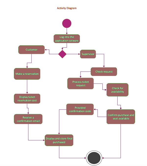 Text: Draw a Data Flow Diagram (DFD) of BUS APPLICATION SYSTEM SOFTWARE ...