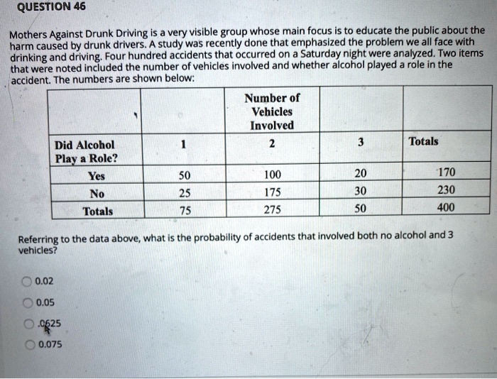 Mothers Against Drunk Driving is a very visible group whose main focus is to educate the public about the
harm caused by drunk drivers. A study was recently done that emphasized the problem we all face with
drinking and driving. Four hundred accidents that occurred on a Saturday night were analyzed. Two items
that were noted included the number of vehicles involved and whether alcohol played a role in the
accident. The numbers are shown below:

Number of
Vehicles
Involved

Did Alcohol Play a Role? | 1 | 2 | 3 | Totals
Yes | 50 | 100 | 20 | 170
No | 25 | 175 | 30 | 230
Totals | 75 | 275 | 50 | 400

Referring to the data above, what is the probability of accidents that involved both no alcohol and 3
vehicles?

0.02
0.05
.0625
0.075