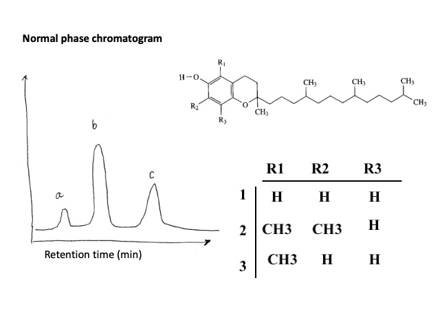SOLVED: Normal phase chromatogram CHa CH; CH; CH; RI R2 R3 H H H CH3 ...