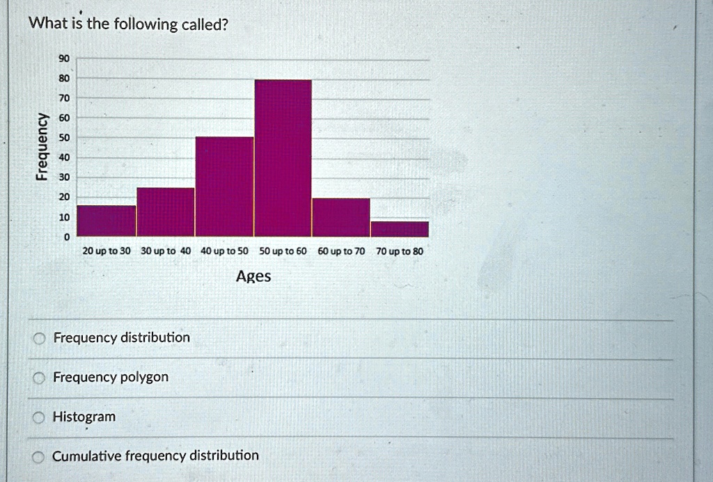 What is the following called?
Frequency
90
80
70
60
50
40
30
20
10
0
20 up to 30 30 up to 40 40 up to 50 50 up to 60 60 up to 70 70 up to 80
Ages
Frequency distribution
Frequency polygon
Histogram
Cumulative frequency distribution