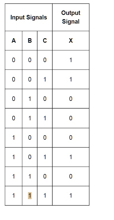 Input Signals Output Signal A B C X 0 0 0 1 0 0 1 1 0 1 0 0 0 1 1 0 1 0 ...