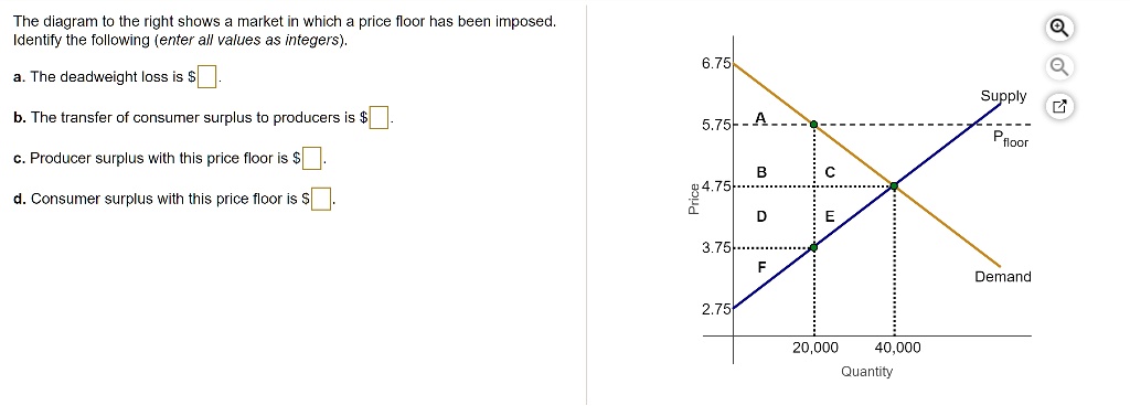 The diagram to the right shows a market in which a price floor has been imposed.
Identify the following (enter all values as integers).

a. The deadweight loss is .

b. The transfer of consumer surplus to producers is.

c. Producer surplus with this price floor is .

d. Consumer surplus with this price floor is.
