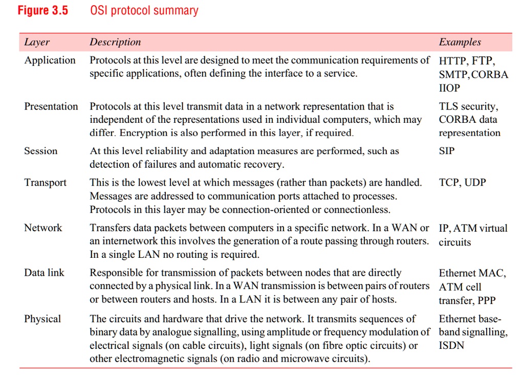 Figure 3.5 OSI protocol summary Layer Description Examples Application ...