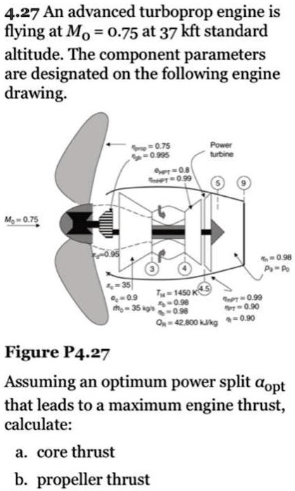 4.27 An advanced turboprop engine is flying at M0 = 0.75 at 37 kft standard altitude. The component parameters are designated on the following engine drawing.

M0 = 0.75
etaprop = 0.75
etagb = 0.995
Power turbine
eHPT = 0.8
etamHPT = 0.99
pid = 0.95
pic = 35
ec = 0.9
dotm0 = 35 kg/s
Tt4 = 1450 K
pib = 0.98
etab = 0.98
QR = 42,800 kJ/kg
etamPT = 0.99
etatPT = 0.90
etat = 0.90
etan = 0.98
p9 = p0

Figure P4.27

Assuming an optimum power split alphaopt that leads to a maximum engine thrust, calculate:
a. core thrust
b. propeller thrust