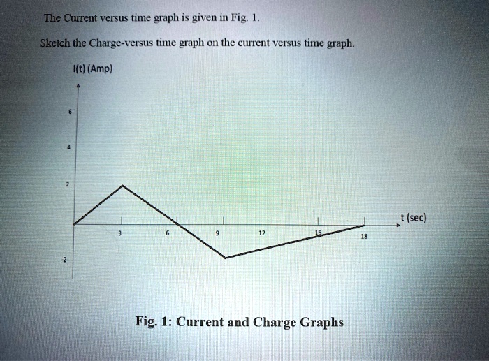 SOLVED The current versus time graph is given in Fig.1. Sketch the