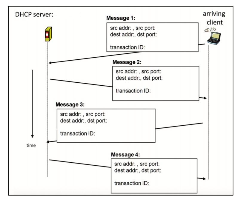 SOLVED: . A newly arriving client requests an IP address from the DCHP ...