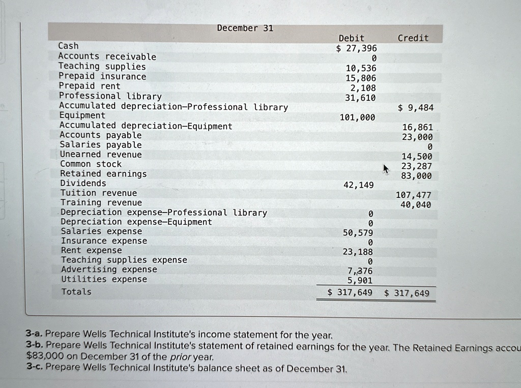 december 31 debit credit cash 27396 accounts receivable 0 teaching supplies 10536 prepaid insurance 15806 prepaid rent 2108 professional library 31610 accumulated depreciation professional l 03236