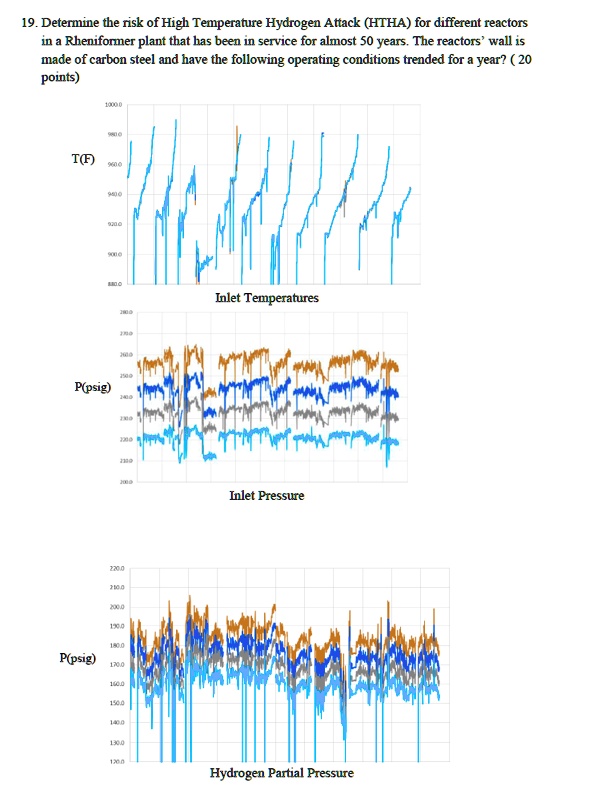 19. Determine the risk of High Temperature Hydrogen Attack (HTHA) for ...