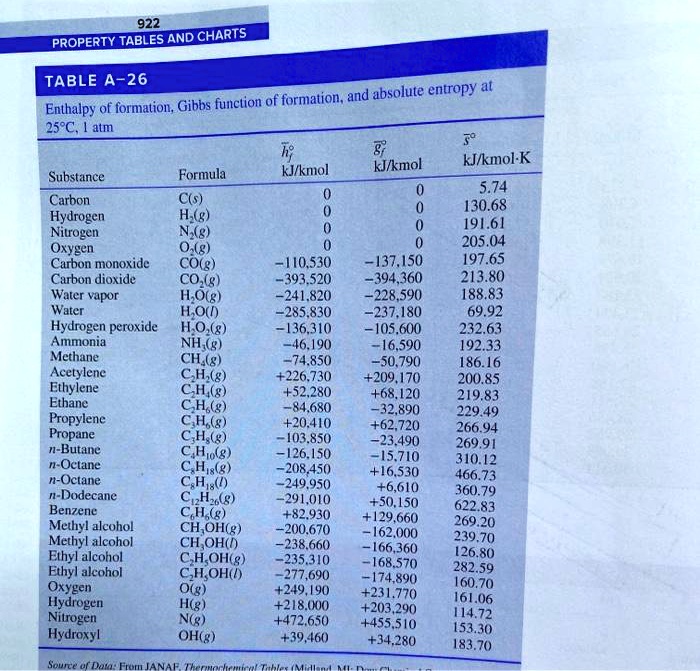 SOLVED PROPERTY TABLES AND CHARTS TABLE A26 Absolute entropy at and
