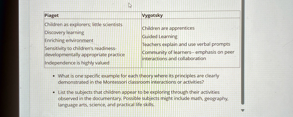 Piaget
Children as explorers; little scientists
Discovery learning
Enriching environment
Sensitivity to children's readiness-
developmentally appropriate practice
Independence is highly valued
Vygotsky
Children are apprentices
Guided Learning
Teachers explain and use verbal prompts
Community of learners– emphasis on peer
interactions and collaboration
What is one specific example for each theory where its principles are clearly
demonstrated in the Montessori classroom interactions or activities?
• List the subjects that children appear to be exploring through their activities
observed in the documentary. Possible subjects might include math, geography,
language arts, science, and practical life skills.