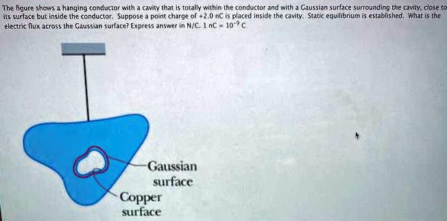 The figure shows a hanging conductor with a cavity that is totally ...
