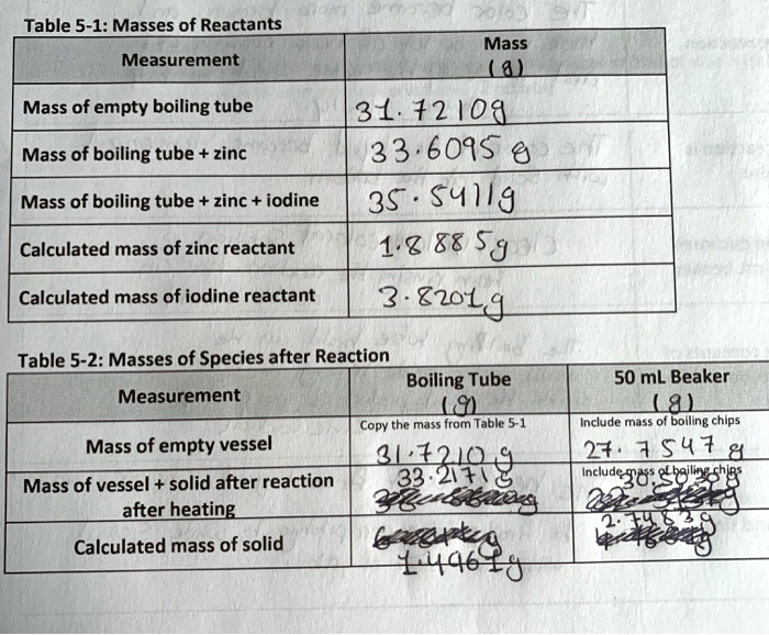 reaction of zinc and iodine lab report