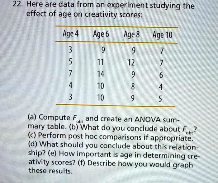 22. Here are data from an experiment studying the effect of age on creativity scores:
Age 4 Age 6 Age 8 Age 10
3 9 9 7
5 11 12 7
7 14 9 6
4 10 8 4
3 10 9 5
(a) Compute Fobt and create an ANOVA summary table. (b) What do you conclude about Fobt? (c) Perform post hoc comparisons if appropriate. (d) What should you conclude about this relationship? (e) How important is age in determining creativity scores? (f) Describe how you would graph these results.