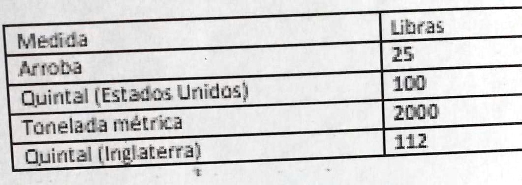 SOLVED: ¿A cuántas libras equivalen 3/ 4 de toneladas? ¿A cuántas
