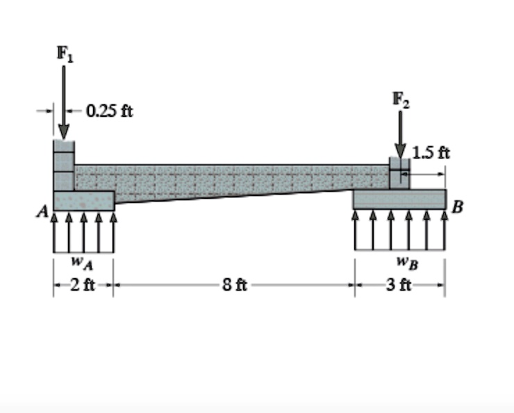 SOLVED The cantilever footing is used to support a wall near its edge