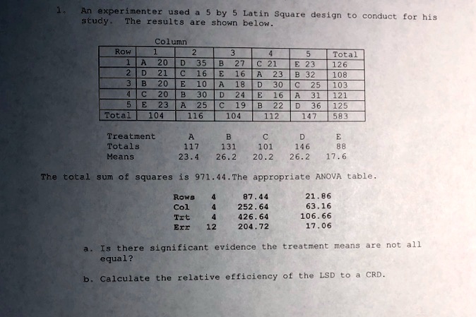 1. An experimenter used a 5 by 5 Latin Square design to conduct for his ...