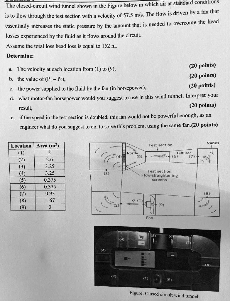 SOLVED The closedcircuit wind tunnel shown in the Figure below, in