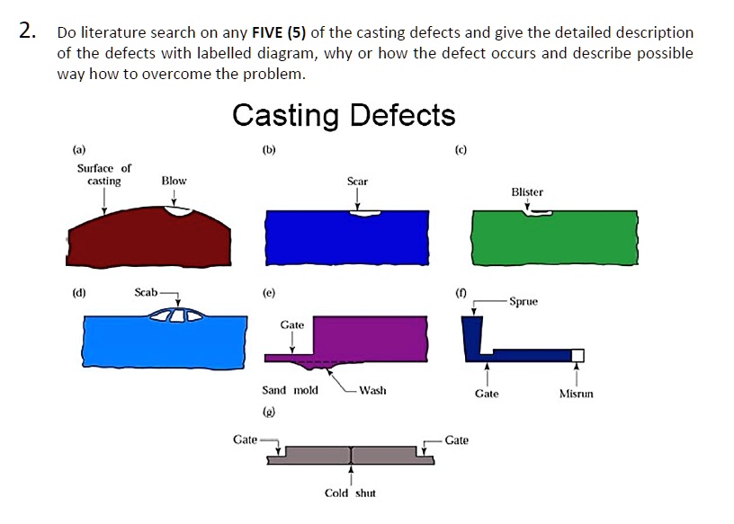 SOLVED: 2 Do literature search on any FIVE (5) of the casting defects ...