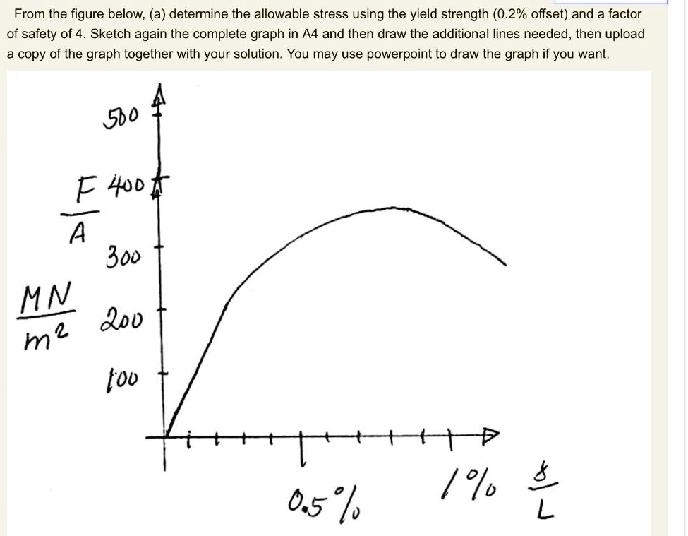 SOLVED: From the figure below, (a) determine the allowable stress using ...