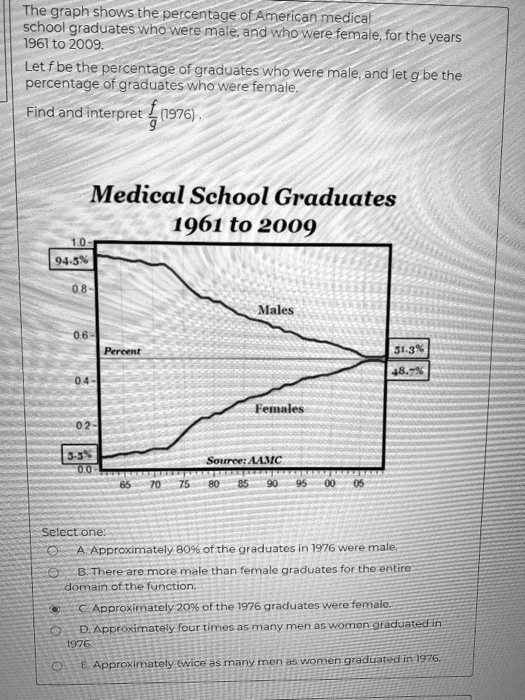 SOLVED: The graph shows the percentage of American medical school ...