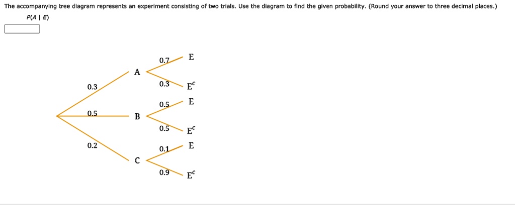 SOLVED: The accompanying tree diagram represents an experiment ...