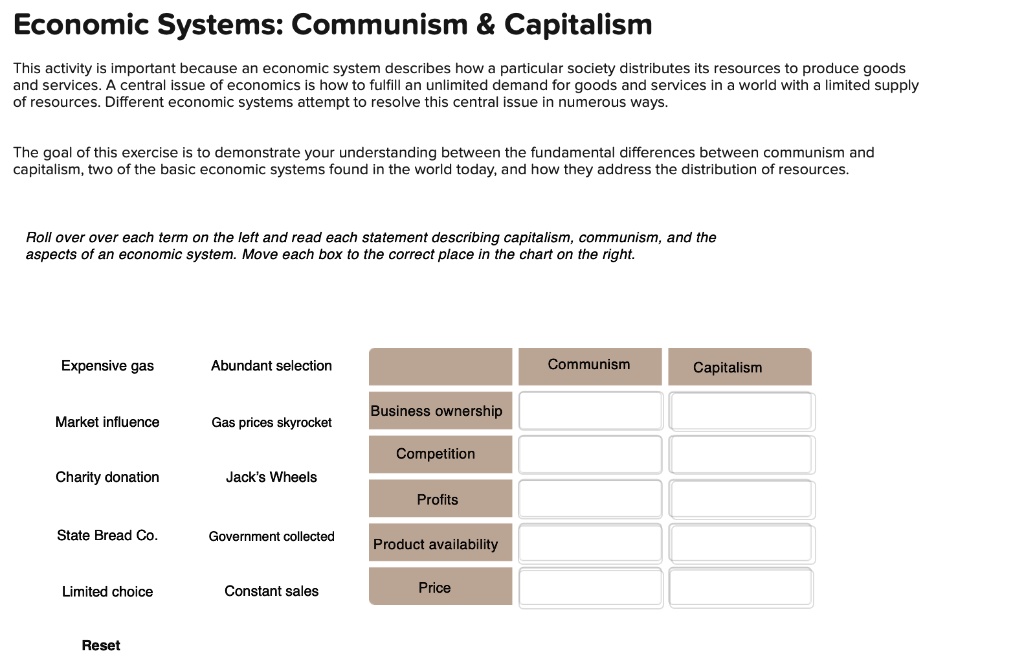 Economic Systems: Communism     Capitalism
This activity is important because an economic system describes how a particular society distributes its resources to produce goods
and services. A central issue of economics is how to fulfill an unlimited demand for goods and services in a world with a limited supply
of resources. Different economic systems attempt to resolve this central issue in numerous ways.
The goal of this exercise is to demonstrate your understanding between the fundamental differences between communism and
capitalism, two of the basic economic systems found in the world today, and how they address the distribution of resources.
Roll over over each term on the left and read each statement describing capitalism, communism, and the
aspects of an economic system. Move each box to the correct place in the chart on the right.
Expensive gas
Abundant selection
Business ownership
Market influence
Gas prices skyrocket
Competition
Charity donation
Jack's Wheels
Profits
State Bread Co.
Government collected
Product availability
Limited choice
Constant sales
Price
Reset
Communism
Capitalism