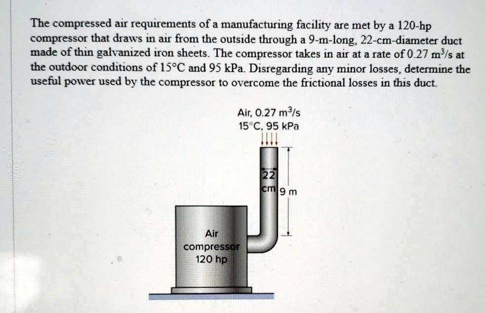 The compressed air requirements of a manufacturing facility are met by