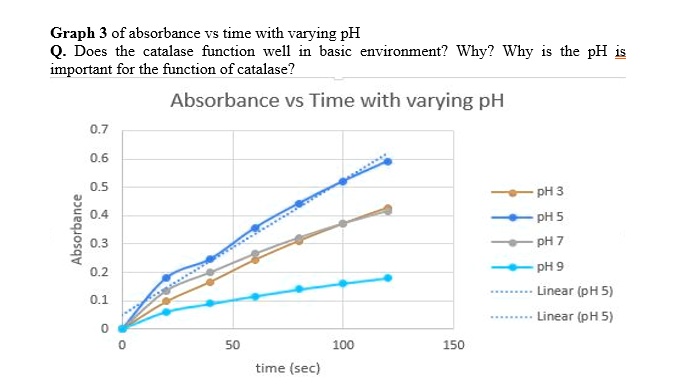 Solved Graph 3 Of Absorbance Vs Time With Varying Ph Does The Catalase Function Well Basic 4414