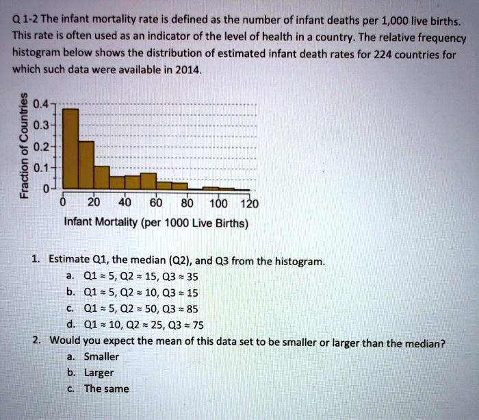 Q 1-2 The infant mortality rate is defined as the number of infant deaths per 1,000 live births. This rate is often used as an indicator of the level of health in a country. The relative frequency histogram below shows the distribution of estimated infant death rates for 224 countries for which such data were available in 2014. Fraction of Countries 0.4 0.3 0.2 0.1 0 0 20 40 60 80 100 120 Infant Mortality (per 1000 Live Births) 1. Estimate Q1, the median (Q2), and Q3 from the histogram. a. Q1 ? 5, Q2 ? 15, Q3 ? 35 b. Q1 ? 5, Q2 ? 10, Q3 ? 15 c. Q1 ? 5, Q2 ? 50, Q3 ? 85 d. Q1 ? 10, Q2 ? 25, Q3 ? 75 2. Would you expect the mean of this data set to be smaller or larger than the median? a. Smaller b. Larger c. The same