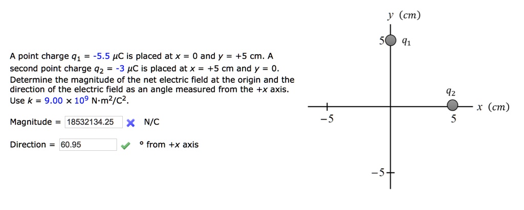 A point charge q1 = -5.5 ?? is placed at x = 0 and y = +5 cm. A second point charge q2 = -3 ?? is placed at x = +5 cm and y = 0. Determine the magnitude of the net electric field at the origin and the direction of the electric field as an angle measured from the +x axis. Use k = 9.00 × 10^9 N·m^2/C^2.

Magnitude = 18532134.25 N/C
Direction = 60.95 ° from +x axis