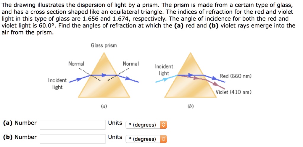 The drawing illustrates the dispersion of light by a prism. The prism is made from a certain type of glass, and has a cross section shaped like an equilateral triangle. The indices of refraction for the red and violet light in this type of glass are 1.656 and 1.674, respectively. The angle of incidence for both the red and violet light is 60.0°. Find the angles of refraction at which the (a) red and (b) violet rays emerge into the air from the prism.
Glass prism
Normal Normal
Incident light
Incident light Red (660 nm)
Violet (410 nm)
(a) (b)
(a) Number Units ° (degrees)
(b) Number Units ° (degrees)