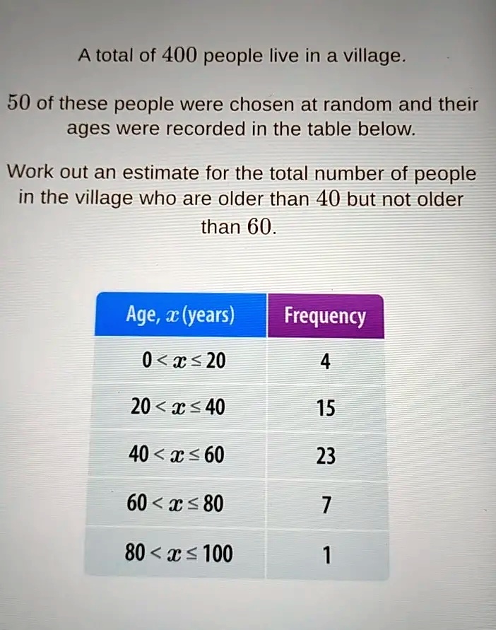 SOLVED: A total of 400 people live in a village. 50 of these people ...