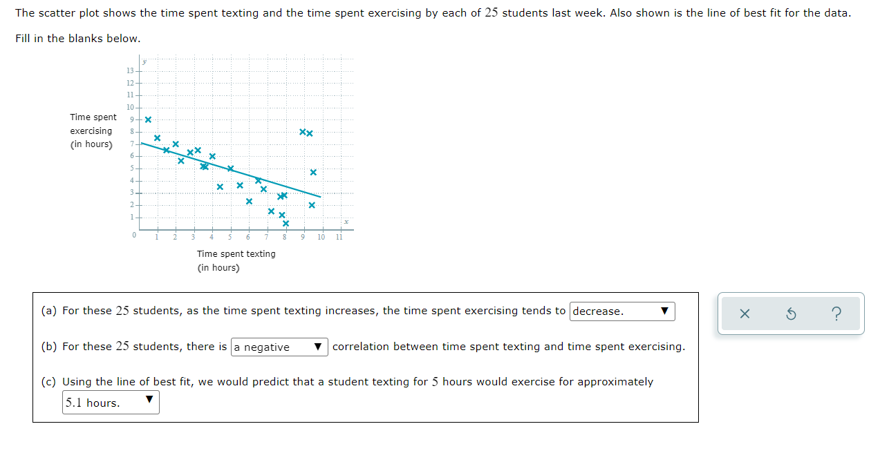 The scatter plot shows the time spent texting and the time spent exercising by each of 25 students last week. Also shown is the line of best fit for the data.
Fill in the blanks below.
(a) For these 25 students, as the time spent texting increases, the time spent exercising tends to decrease.
(b) For these 25 students, there is a negative correlation between time spent texting and time spent exercising.
(c) Using the line of best fit, we would predict that a student texting for 5 hours would exercise for approximately 5.1 hours.