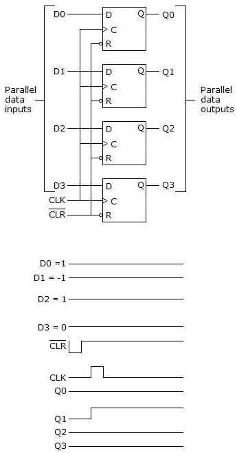 SOLVED: Four positive edge-triggered D flip-flops are used to store a 4 ...