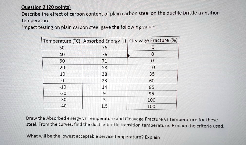 Question 2 (20 points)
Describe the effect of carbon content of plain carbon steel on the ductile brittle transition
temperature.
Impact testing on plain carbon steel gave the following values:
Temperature (°C) Absorbed Energy (J) Cleavage Fracture (%)
50	76	0
40	76	0
30	71	0
20	58	10
10	38	35
0	23	60
-10	14	85
-20	9	95
-30	5	100
-40	1.5	100
Draw the Absorbed energy vs Temperature and Cleavage Fracture vs temperature for these
steel. From the curves, find the ductile-brittle transition temperature. Explain the criteria used.
What will be the lowest acceptable service temperature? Explain