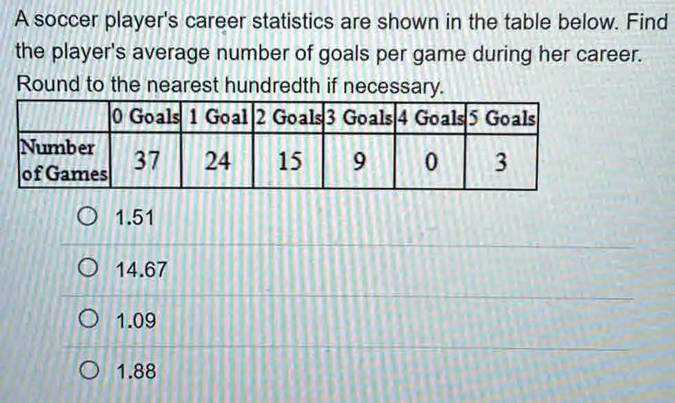 SOLVED A soccer player's career statistics are shown in the table below. Find the player's