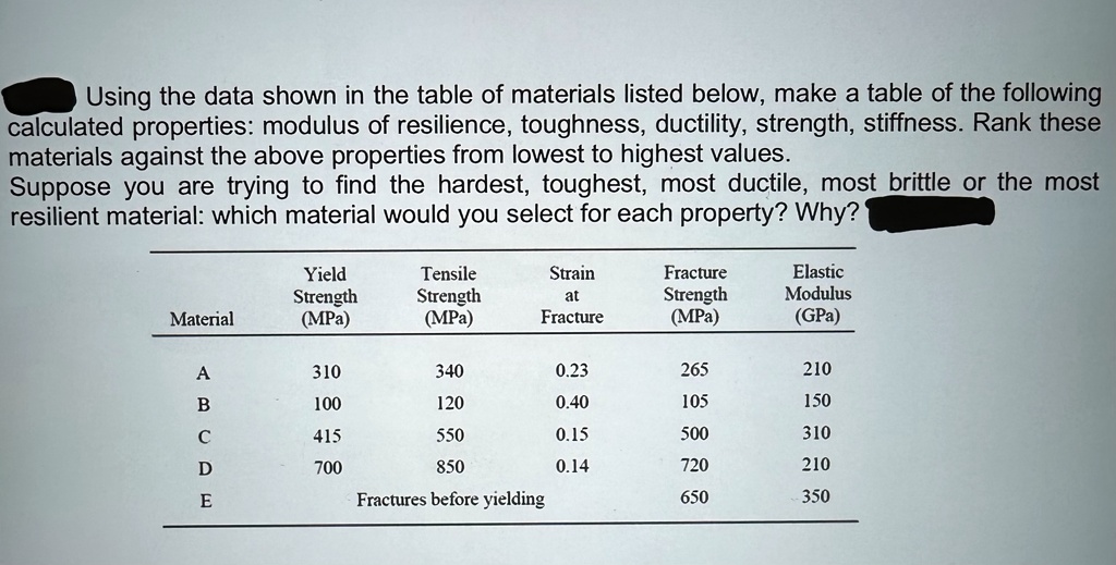 Table For Ranking Different Materials Using the data shown in the table of materials listed below, make a ...