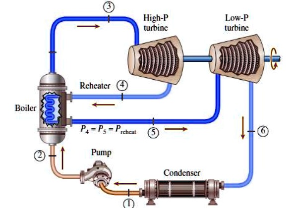 SOLVED: A plant has a power output of 100𝑀𝑊 and operates on a reheat ...