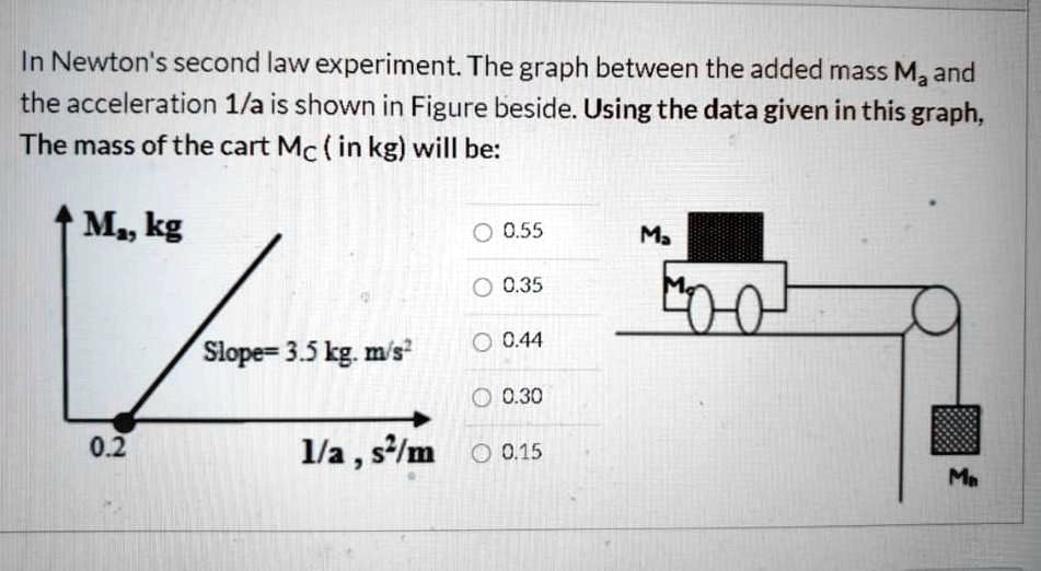 SOLVED: In Newton's second law experiment The graph between the added ...