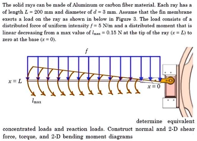 Solved The Solid Rays Can Be Made Of Aluminum Or Carbon Fiber Material