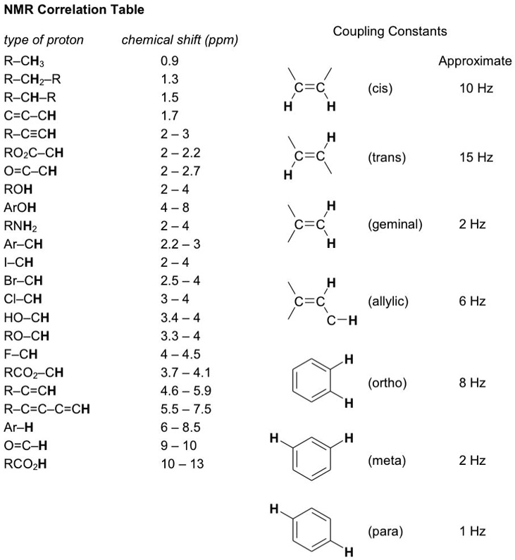 SOLVED NMR Correlation Table Coupling Constants Type of proton RCH R