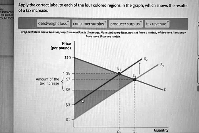 Apply the correct label to each of the four colored regions in the graph, which shows the results of a tax increase.
deadweight loss
consumer surplus
producer surplus
tax revenue
Drag each item above to its appropriate location in the image. Note that every item may not have a match, while some items may have more than one match.
Price
(per pound)
108
Amount of the
tax increase
75
31
E2
E1
S2
S1
D
Quantity