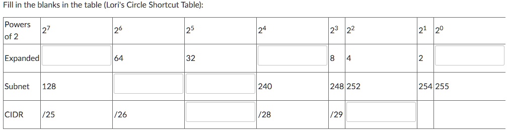 fill in the blanks in the table loris circle shortcut table powers of 2 27 26 25 24 23 22 21 20 expanded subnet 128 cidr 25 26 64 32 240 8 4 2 09079