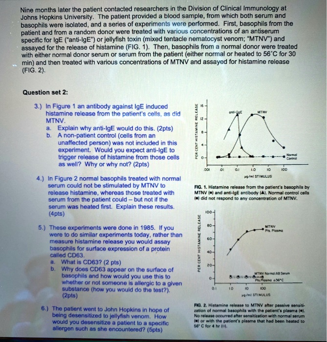 Nine months later the patient contacted researchers in the Division of Clinical Immunology at Johns Hopkins University. The patient provided a blood sample, from which both serum and basophils were isolated, and a series of experiments were performed. First, basophils from the patient and from a random donor were treated with various concentrations of an antiserum specific for IgE ("anti-IgE") or jellyfish toxin (mixed tentacle nematocyst venom; "MTNV") and assayed for the release of histamine (FIG. 1). Then, basophils from a normal donor were treated with either normal donor serum or serum from the patient (either normal or heated to 56°C for 30 min) and then treated with various concentrations of MTNV and assayed for histamine release (FIG. 2).

Question set 2:

3.) In Figure 1 an antibody against IgE induced histamine release from the patient's cells, as did MTNV.
a. Explain why anti-IgE would do this. (2pts)
b. A non-patient control (cells from an unaffected person) was not included in this experiment. Would you expect anti-IgE to trigger release of histamine from those cells as well? Why or why not? (2pts)

4.) In Figure 2 normal basophils treated with normal serum could not be stimulated by MTNV to release histamine, whereas those treated with serum from the patient could - but not if the serum was heated first. Explain these results. (4pts)

5.) These experiments were done in 1985. If you were to do similar experiments today, rather than measure histamine release you would assay basophils for surface expression of a protein called CD63.
a. What is CD63? (2 pts)
b. Why does CD63 appear on the surface of basophils and how would you use this to whether or not someone is allergic to a given substance (how would you do the test?). (2pts)

6.) The patient went to John Hopkins in hope of being desensitized to jellyfish venom. How would you desensitize a patient to a specific allergen such as she encountered? (5pts)

FIG. 1. Histamine release from the patient's basophils by MTNV (?) and anti-IgE antibody (?). Normal control cells (?) did not respond to any concentration of MTNV.

FIG. 2. Histamine release to MTNV after passive sensitization of normal basophils with the patient's plasma (?). No release occurred after sensitization with normal serum (?) or with the patient's plasma that had been heated to 56° C for 4 hr (?).