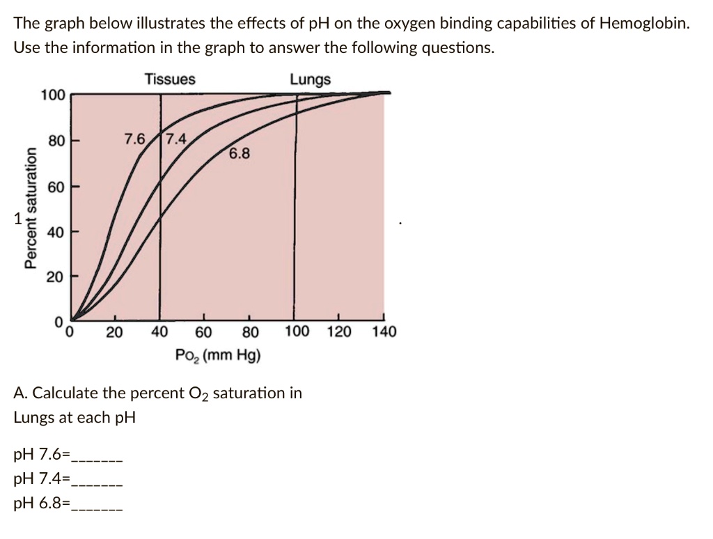 the graph below illustrates the effects of ph on the oxygen binding ...