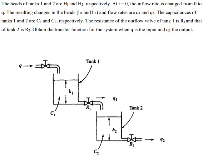 The heads of tanks 1 and 2 are H1 and H2, respectively. At t = 0, the inflow rate is changed from 0 to q. The resulting changes in the heads (h1 and h2) and flow rates are q1 and q2. The capacitances of tanks 1 and 2 are C1 and C2, respectively. The resistance of the outflow valve of tank 1 is R1 and that of tank 2 is R2. Obtain the transfer function for the system when q is the input and q2 the output.