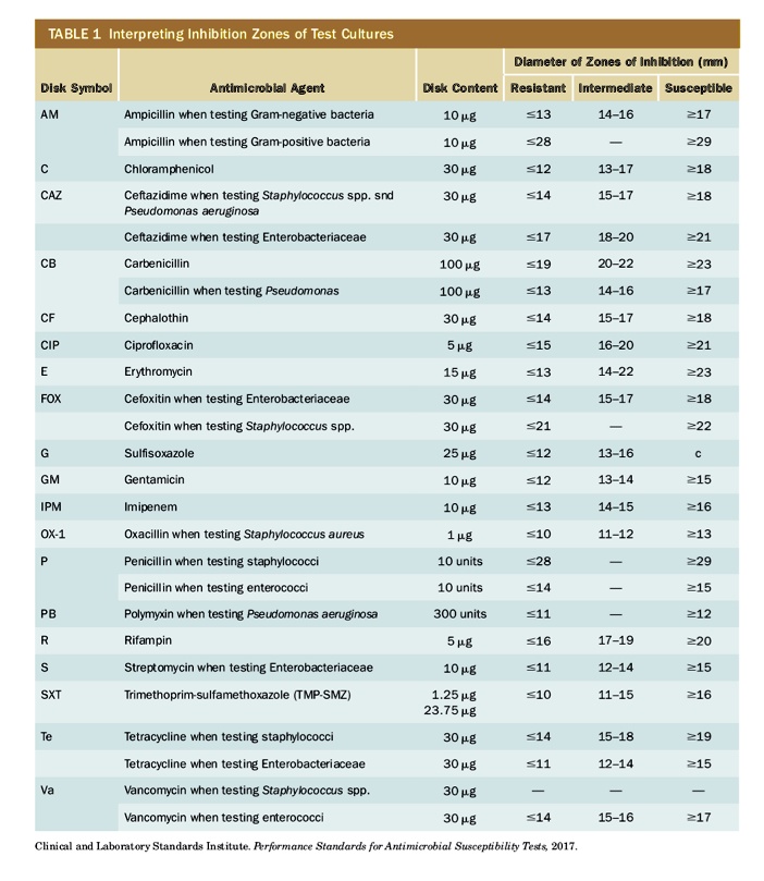 SOLVED: You perform a Kirby Bauer test for antimicrobial susceptibility ...